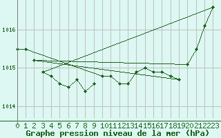 Courbe de la pression atmosphrique pour Trelly (50)