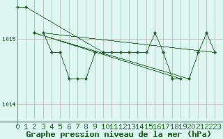 Courbe de la pression atmosphrique pour Boulaide (Lux)