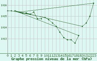 Courbe de la pression atmosphrique pour Brescia / Ghedi