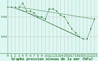 Courbe de la pression atmosphrique pour Bastia (2B)