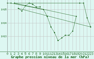 Courbe de la pression atmosphrique pour Caserta