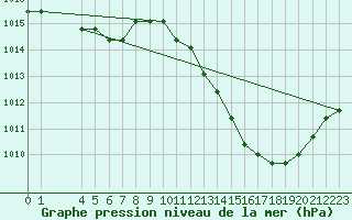 Courbe de la pression atmosphrique pour Manlleu (Esp)