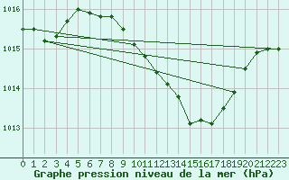 Courbe de la pression atmosphrique pour Weinbiet