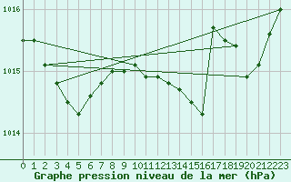 Courbe de la pression atmosphrique pour Perpignan Moulin  Vent (66)