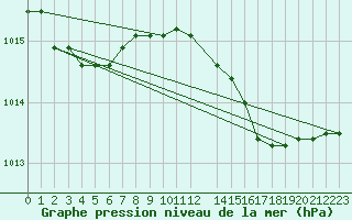 Courbe de la pression atmosphrique pour Cap Mele (It)