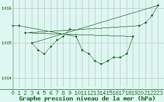 Courbe de la pression atmosphrique pour Wernigerode