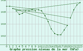 Courbe de la pression atmosphrique pour Coleshill