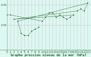 Courbe de la pression atmosphrique pour Recoules de Fumas (48)