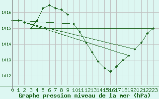 Courbe de la pression atmosphrique pour Novo Mesto