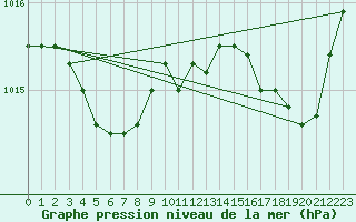 Courbe de la pression atmosphrique pour Guidel (56)