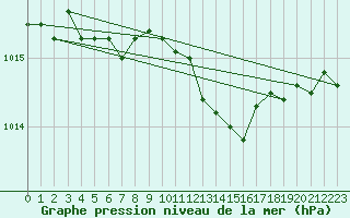Courbe de la pression atmosphrique pour Saint-Yrieix-le-Djalat (19)