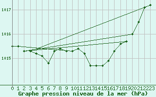 Courbe de la pression atmosphrique pour Lemberg (57)