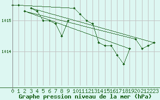 Courbe de la pression atmosphrique pour Alistro (2B)