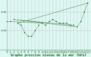 Courbe de la pression atmosphrique pour Saint-Igneuc (22)