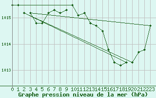 Courbe de la pression atmosphrique pour Chivres (Be)