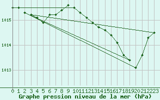 Courbe de la pression atmosphrique pour Hyres (83)