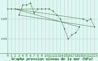 Courbe de la pression atmosphrique pour Pozega Uzicka