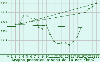 Courbe de la pression atmosphrique pour Kempten