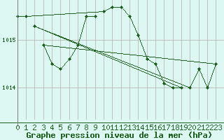 Courbe de la pression atmosphrique pour Bastia (2B)