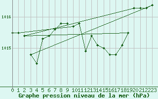 Courbe de la pression atmosphrique pour Pratica Di Mare