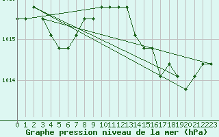 Courbe de la pression atmosphrique pour Agde (34)