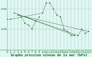 Courbe de la pression atmosphrique pour Ile d