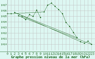 Courbe de la pression atmosphrique pour Ble / Mulhouse (68)