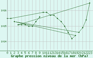 Courbe de la pression atmosphrique pour Thorigny (85)