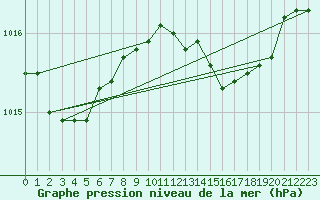 Courbe de la pression atmosphrique pour Cabo Carvoeiro