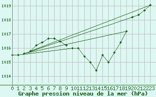 Courbe de la pression atmosphrique pour Straubing