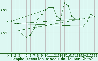 Courbe de la pression atmosphrique pour Marseille - Saint-Loup (13)