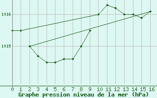 Courbe de la pression atmosphrique pour Clermont de l