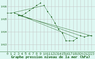 Courbe de la pression atmosphrique pour Westdorpe Aws