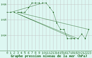 Courbe de la pression atmosphrique pour Verngues - Hameau de Cazan (13)