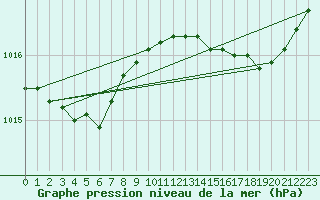 Courbe de la pression atmosphrique pour Dunkerque (59)