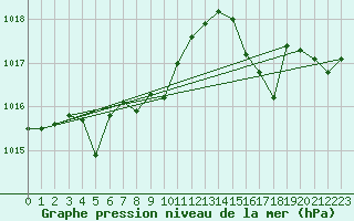 Courbe de la pression atmosphrique pour le bateau KRIH