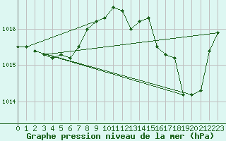 Courbe de la pression atmosphrique pour Hyres (83)