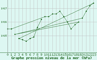 Courbe de la pression atmosphrique pour Hyres (83)