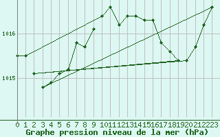 Courbe de la pression atmosphrique pour Avord (18)