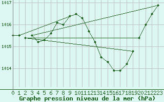 Courbe de la pression atmosphrique pour Albi (81)