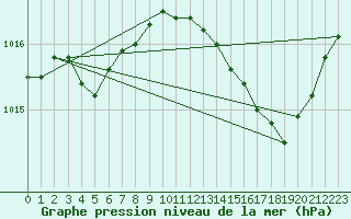 Courbe de la pression atmosphrique pour Orlans (45)