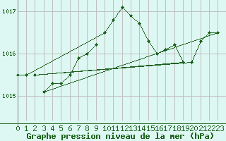 Courbe de la pression atmosphrique pour Les Pennes-Mirabeau (13)