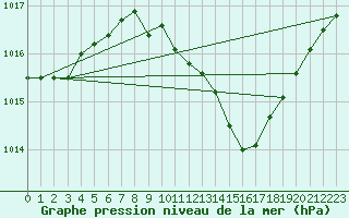 Courbe de la pression atmosphrique pour Bad Hersfeld