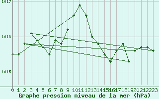 Courbe de la pression atmosphrique pour Lasfaillades (81)