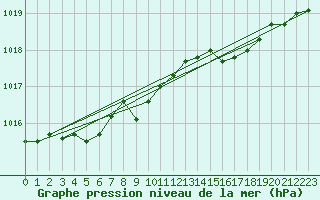 Courbe de la pression atmosphrique pour Kleine-Brogel (Be)