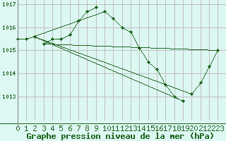 Courbe de la pression atmosphrique pour Crest (26)