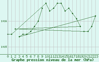 Courbe de la pression atmosphrique pour Romorantin (41)