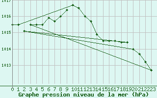 Courbe de la pression atmosphrique pour Koksijde (Be)