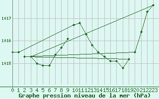 Courbe de la pression atmosphrique pour Anglars St-Flix(12)