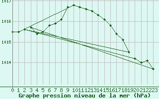 Courbe de la pression atmosphrique pour Nlu / Aunay-sous-Auneau (28)